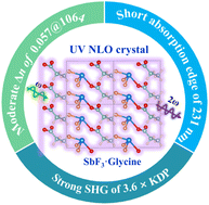 Graphical abstract: Hydrogen bonding bolstered head-to-tail ligation of functional chromophores in a 0D SbF3·glycine adduct for a short-wave ultraviolet nonlinear optical material