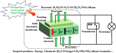 Graphical abstract: Status and outlook of solid electrolyte membrane reactors for energy, chemical, and environmental applications