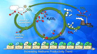 Graphical abstract: Lanthanide promoted nickel catalysts for the integrated capture and conversion of carbon dioxide to methane via metal carbonates