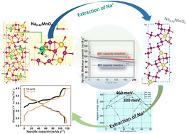 Graphical abstract: Unveiling the structural integrity of tunnel-type Na0.44MnO2 cathode for sodium ion battery