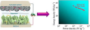 Graphical abstract: MOF-derived nickel cobaltite: a pathway to enhanced supercapacitor performance