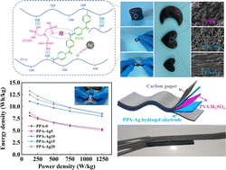 Graphical abstract: Highly conductive PANI/ATMP/AgNO3 composite hydrogel electrodes for all-hydrogel-state supercapacitors