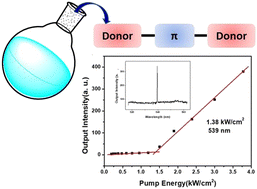Graphical abstract: Ladder-type materials with D–π–D architectures as robust gain media for organic lasers