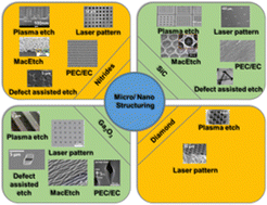 Graphical abstract: Top-down micro and nano structuring of wide bandgap semiconductors for ultraviolet photodetection