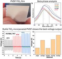 Graphical abstract: Electroactive phase dependent triboelectric nanogenerator performance of PVDF–TiO2 composites