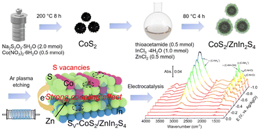 Graphical abstract: Strategic engineering of CoS2/ZnIn2S4 heterostructures incorporating Ar plasma-induced sulfur vacancies for potentiating electrocatalytic activity in furazolidone determination