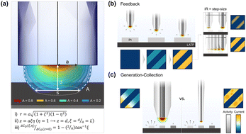 Graphical abstract: Quantitative framework for the definition of planar spatial resolution in scanning electrochemical microscopy