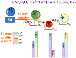 Graphical abstract: Novel color-tunable Ce3+/Ln3+ (Ln = Tb, Sm, Dy) co-doped borate phosphors with high energy transfer efficiency and excellent thermal stability