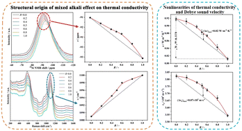 Graphical abstract: Sodium and potassium mixed effect on thermal conductivity in a borosilicate glass