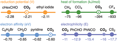 Graphical abstract: Revisiting the reactivity of carbon dioxide: from physical and chemical properties to reactive carbon capture