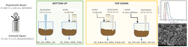 Graphical abstract: Comparison of bottom-up and top-down precipitation strategies for lignin nanoparticle obtention from organosolv and ionosolv Eucalyptus globulus liquors