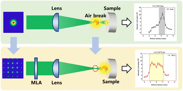 Graphical abstract: Improved defocus stability in laser-induced breakdown spectroscopy via microlens array beam homogenization