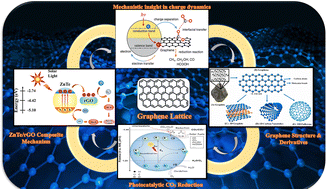 Graphical abstract: Recent advances and challenges in graphene-based nanomaterials for photocatalytic CO2 reduction