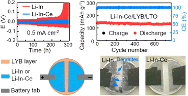 Graphical abstract: Cerium-alloyed dendrite-inhibited highly stable anodes for all-solid-state lithium batteries