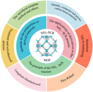 Graphical abstract: Recent progress on low-temperature selective catalytic reduction of NOx by NH3 based on MOF-derived materials: a review