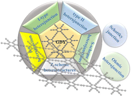 Graphical abstract: Graphdiyne-based heterojunctions for photocatalytic hydrogen production