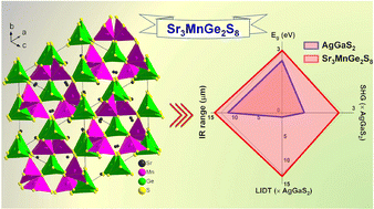 Graphical abstract: A high-performance IR nonlinear optical material Sr3MnGe2S8 achieved via partial cation substitution-induced structural transformation