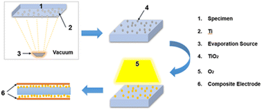 Graphical abstract: TiOx electrode interface modification layer promises the prominent electrical/macroscopic properties of the metallized dielectric films