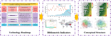 Graphical abstract: Application and development of sludge-based materials for environmental pollution remediation: a bibliometric review from 2004 to 2024