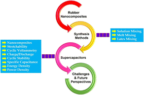 Graphical abstract: A minireview on rubber nanocomposites for sustainable supercapacitors