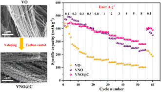 Graphical abstract: VNxOy@C nanowires: a high-performance cathode material for aqueous zinc-ion batteries with dual-redox reaction mechanisms