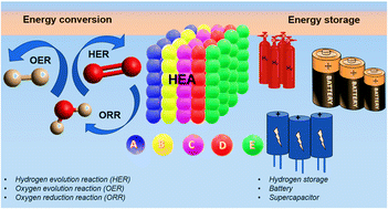 Graphical abstract: High entropy alloys: a comprehensive review of synthesis, properties, and characterization for electrochemical energy conversion and storage applications