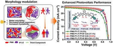 Graphical abstract: Regulating blend miscibility by adding multifluorinated polymer acceptors enables the development of 18% efficiency all-polymer solar cells