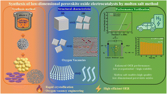 Graphical abstract: Molten salt synthesis of low-dimensional nanostructured perovskite oxide electrocatalysts for the oxygen evolution reaction: a review