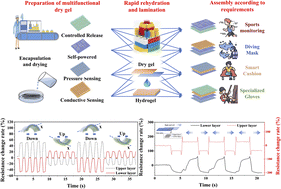 Graphical abstract: Rehydrated laminate-assembled hydrogel: a universal platform for scalable and tailorable multifunctional sensor systems