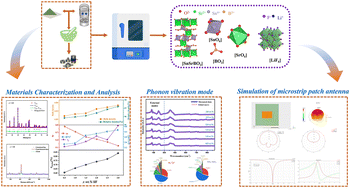Graphical abstract: Lattice vibration characteristics and dielectric response mechanisms in low-temperature sintered SrSn(BO3)2−x wt% LiF microwave ceramics for 5G microstrip antenna applications