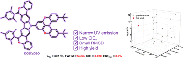 Graphical abstract: B–O covalent bond-annulated hot exciton molecular design for high-performance narrowband UV-OLEDs
