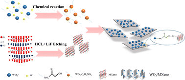 Graphical abstract: Promoting electron and ion transport by a self-assembled WO3/MXene composite structure for improved electrochromic performance