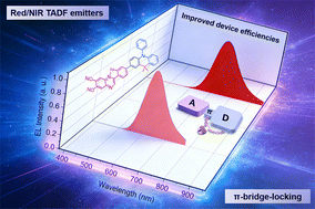 Graphical abstract: Synergy of intramolecular hydrogen bonding and π-bridge locking enables high-efficiency red/NIR electroluminescence