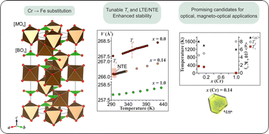 Graphical abstract: Tunable negative and low thermal expansion in magnetic calcite-type Fe1−xCrxBO3 (x = 0.0, 0.14, 1.0) borates: a comprehensive in situ study