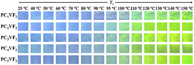 Graphical abstract: Visual detection of the topology freezing transition temperature of vitrimers based on fluorescein-soaked coatings from photonic crystals and vitrimers