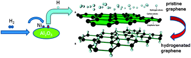 Graphical abstract: Catalytic hydrogenation of graphene films