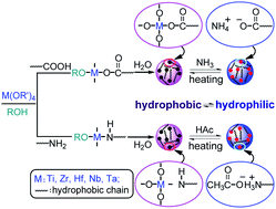 Graphical abstract: Monodispersed inorganic/organic hybrid spherical colloids: Versatile synthesis and their gas-triggered reversibly switchable wettability