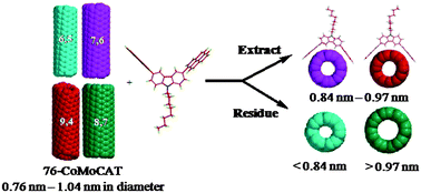 Graphical abstract: Diameter-based separation of single-walled carbon nanotubes through selective extraction with dipyrene nanotweezers