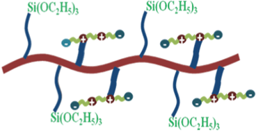 Graphical abstract: Zwitterionic silica copolymer based crosslinked organic–inorganic hybrid polymer electrolyte membranes for fuel cell applications
