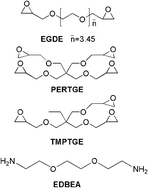 Graphical abstract: Effects of the functionality of epoxy monomer on the electro-optical properties of thermally-cured polymer dispersed liquid crystal films