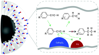 Graphical abstract: Dual Pd and CuFe2O4 nanoparticles encapsulated in a core/shell silica microsphere for selective hydrogenation of arylacetylenes