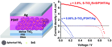 Graphical abstract: Highly efficient inorganic–organic heterojunction solar cells based on SnS-sensitized spherical TiO2 electrodes