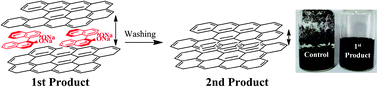 Graphical abstract: Binol salt as a completely removable graphene surfactant