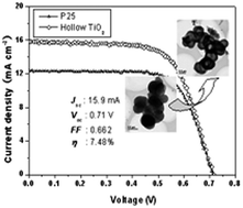Graphical abstract: Nanoparticle self-assembled hollow TiO2 spheres with well matching visible light scattering for high performance dye-sensitized solar cells
