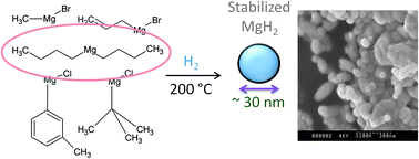 Graphical abstract: Remarkable hydrogen storage properties for nanocrystalline MgH2 synthesised by the hydrogenolysis of Grignard reagents