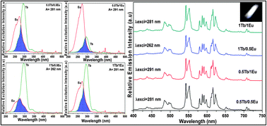 Graphical abstract: A novel strategy for controllable emissions from Eu3+ or Sm3+ ions co-doped SrY2O4:Tb3+ phosphors