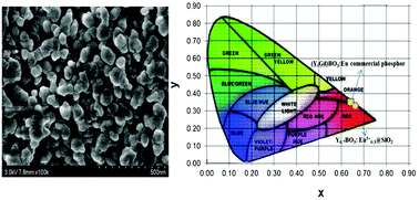 Graphical abstract: Luminescence optimization with superior asymmetric ratio (red/orange) and color purity of MBO3:Eu3+@SiO2 (M = Y, Gd and Al) nano down-conversion phosphors
