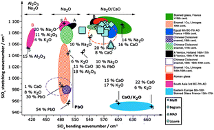 Graphical abstract: Mobile Raman spectroscopy analysis of ancient enamelled glass masterpieces