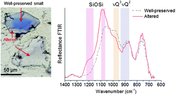 Graphical abstract: Vibrational spectroscopy correlated with elemental analysis for the investigation of smalt pigment and its alteration in paintings