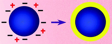 Graphical abstract: Sol–gel coating of inorganic nanostructures with resorcinol–formaldehyde resin